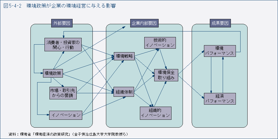 図5-4-2　環境政策が企業の環境経営に与える影響