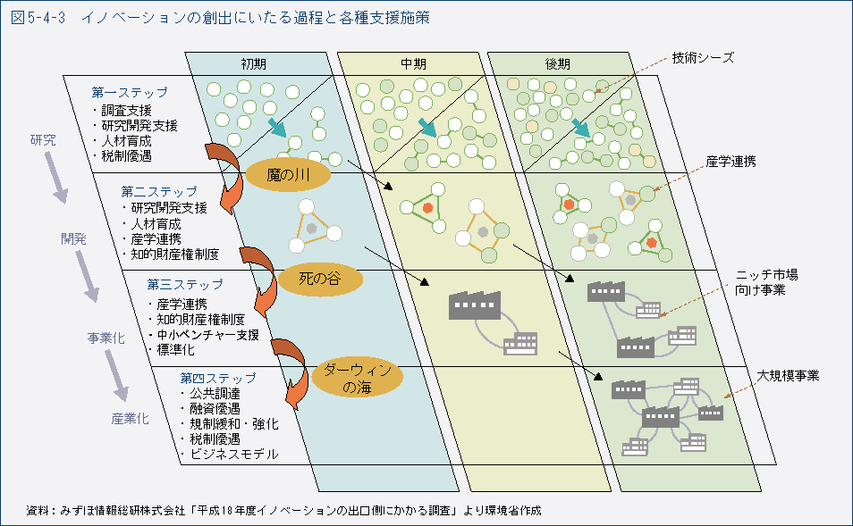 図5-4-3　イノベーションの創出にいたる過程と各種支援施策