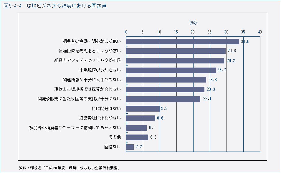 図5-4-4　環境ビジネスの進展における問題点