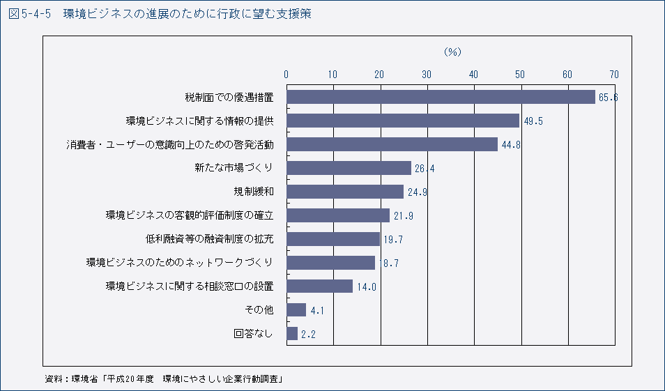 図5-4-5　環境ビジネスの進展のために行政に望む支援策