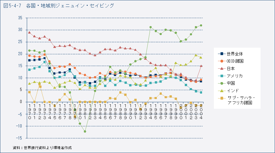 図5-4-7　各国・地域別ジェニュイン・セイビング