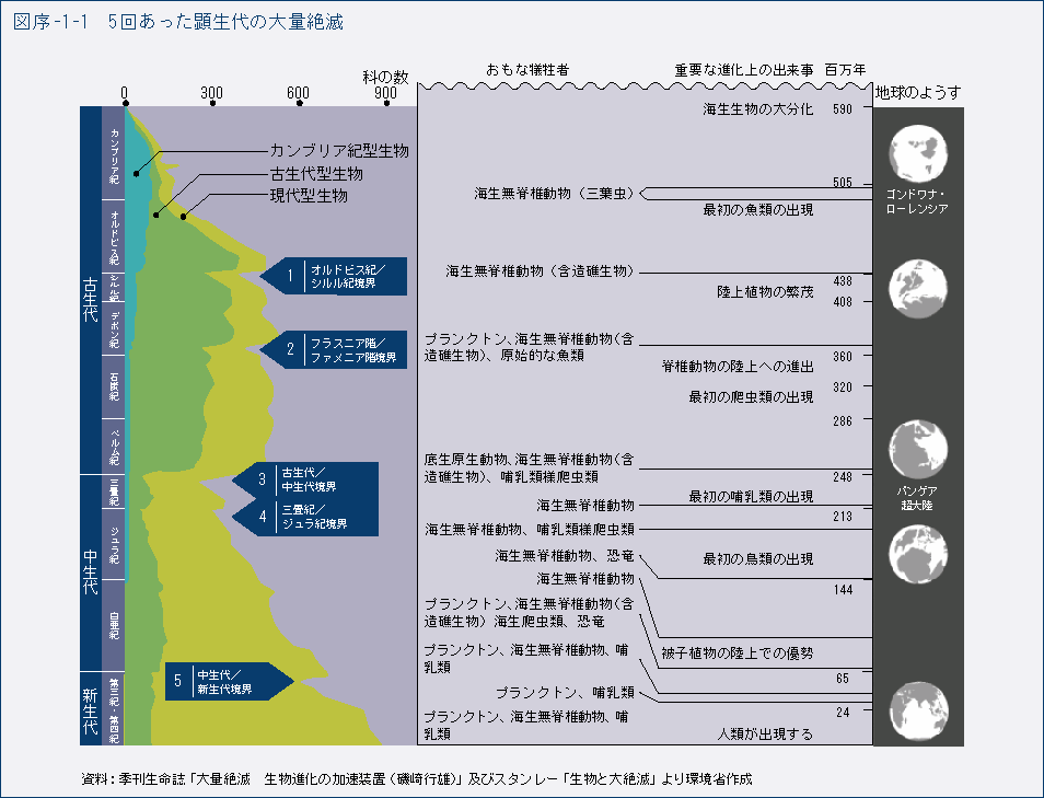 図序-1-1　5回あった顕生代の大量絶滅