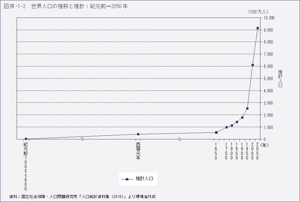図序-1-2　世界人口の推移と推計：紀元前～2050年