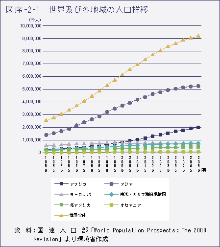 図序-2-1　世界及び各地域の人口推移