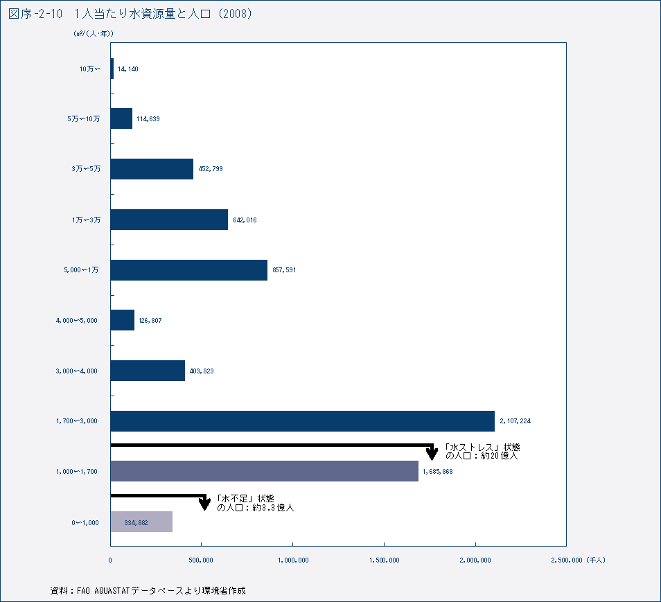 図序-2-10　1人当たり水資源量と人口（2008）
