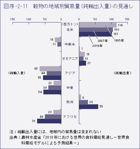 図序-2-11　穀物の地域別貿易量（純輸出入量）の見通し