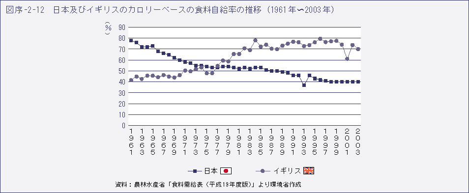 図序-2-12　日本及びイギリスのカロリーベースの食料自給率の推移（1961年～2003年）