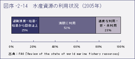 図序-2-14　水産資源の利用状況（2005年）