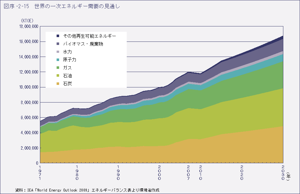 図序-2-15　世界の一次エネルギー需要の見通し