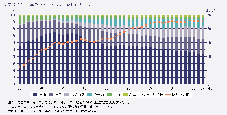 図序-2-17　日本の一次エネルギー総供給の推移