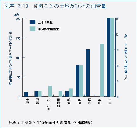 図序-2-19　食料ごとの土地及び水の消費量