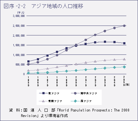 図序-2-2　アジア地域の人口推移