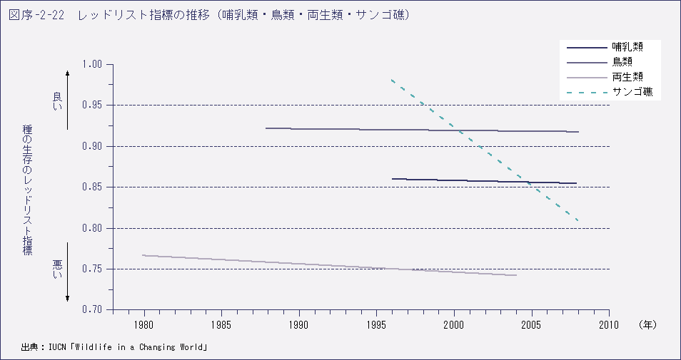 図序-2-22　レッドリスト指標の推移（哺乳類・鳥類・両生類・サンゴ礁）