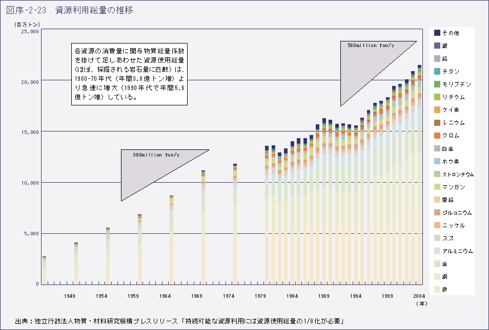 図序-2-23　資源利用総量の推移