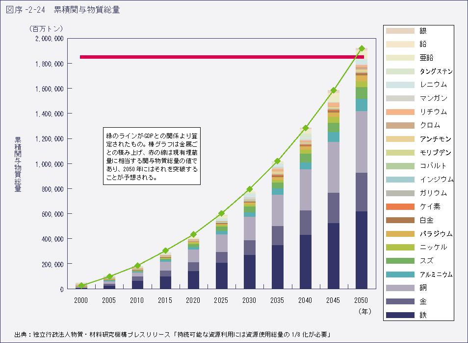 図序-2-24　累積関与物質総量