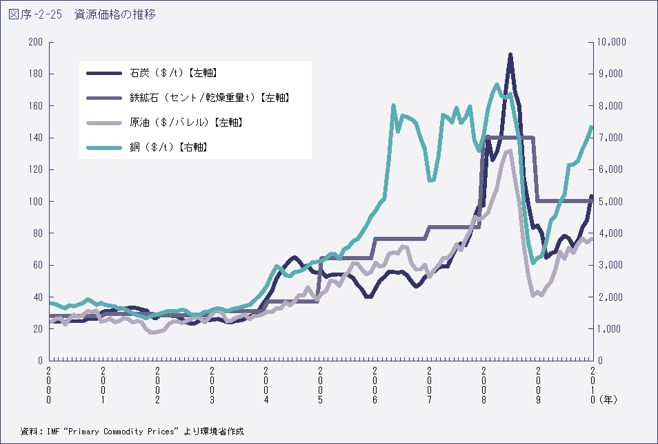 図序-2-25　資源価格の推移