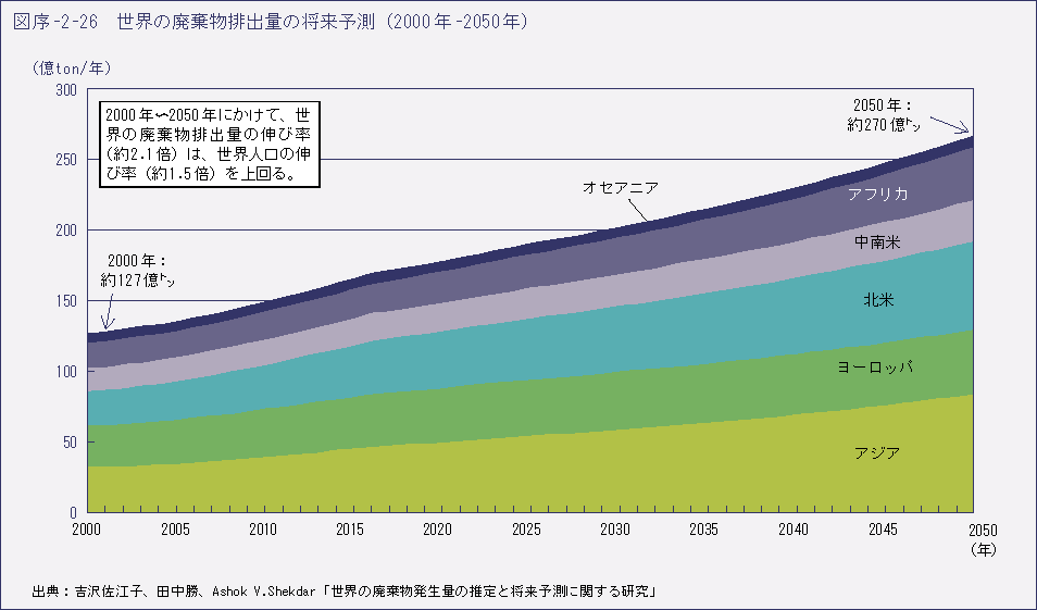 図序-2-26　世界の廃棄物排出量の将来予測（2000年-2050年）