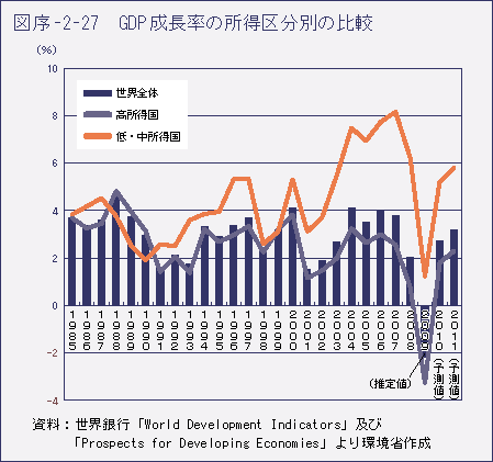 図序-2-27　GDP 成長率の所得区分別の比較