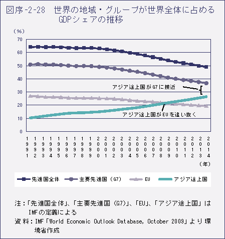 図序-2-28　世界の地域・グループが世界全体に占めるGDP シェアの推移