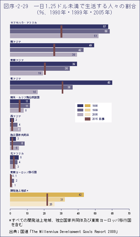 図序-2-29　一日1.25ドル未満で生活する人々の割合（％、1990年・1999年・2005年）