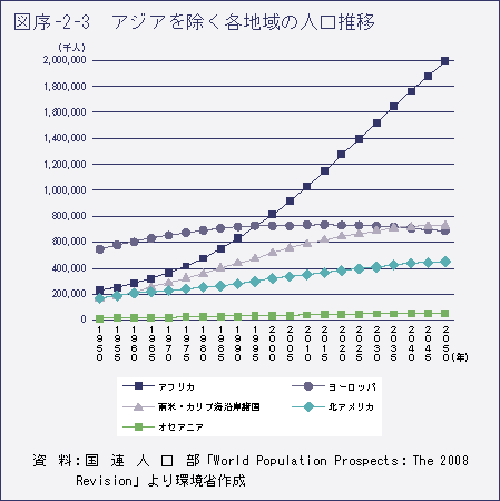 図序-2-3　アジアを除く各地域の人口推移