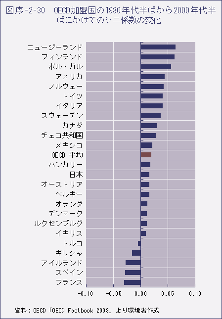 図序-2-30　OECD 加盟国の1980年代半ばから2000年代半ばにかけてのジニ係数の変化