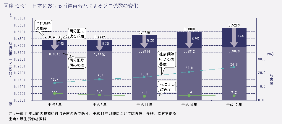 図序-2-31　日本における所得再分配によるジニ係数の変化