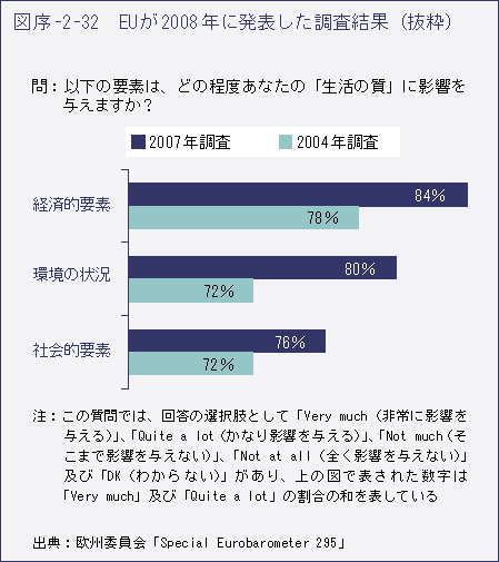 図序-2-32　EU が2008年に発表した調査結果（抜粋）