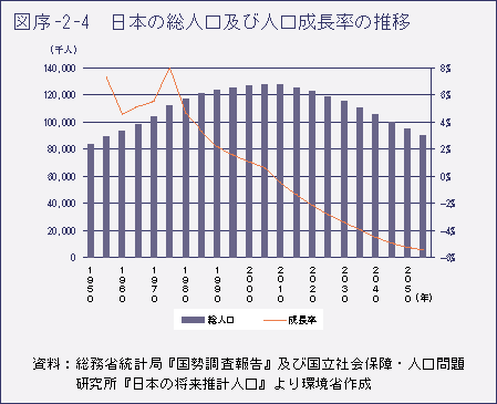 図序-2-4　日本の総人口及び人口成長率の推移
