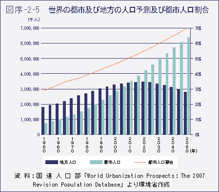 図序-2-5　世界の都市及び地方の人口予測及び都市人口割合