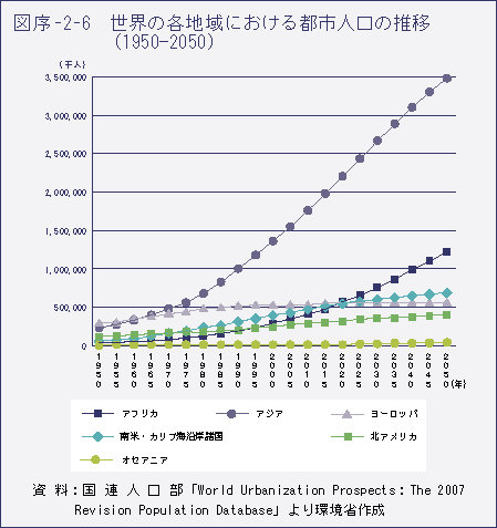 図序-2-6　世界の各地域における都市人口の推移（1950.2050）