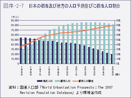 図序-2-7　日本の都市及び地方の人口予測並びに都市人口割合