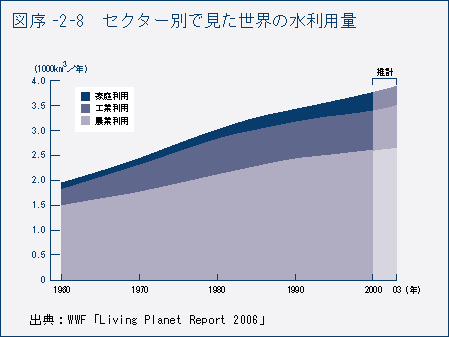 図序-2-8　セクター別で見た世界の水利用量