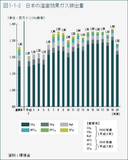 図1-1-2　日本の温室効果ガス排出量