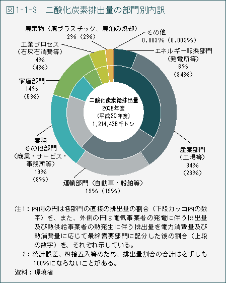 図1-1-3　二酸化炭素排出量の部門別内訳