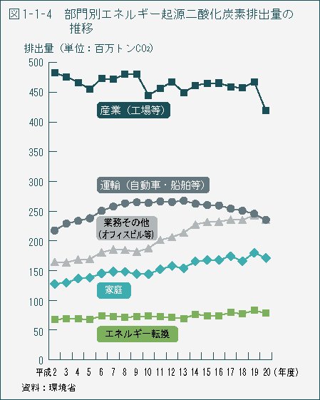 図1-1-4　部門別エネルギー起源二酸化炭素排出量の推移