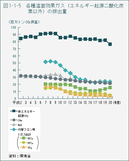 図1-1-5　各種温室効果ガス（エネルギー起源二酸化炭素以外）の排出量