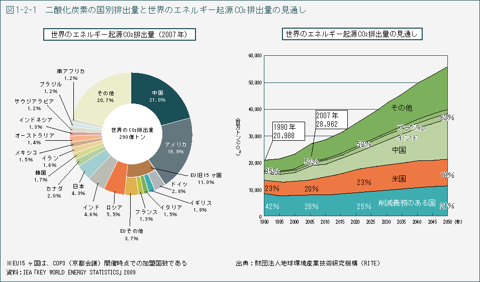 図1-2-1　二酸化炭素の国別排出量と世界のエネルギー起源CO2排出量の見通し