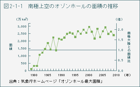 図2-1-1　南極上空のオゾンホールの面積の推移