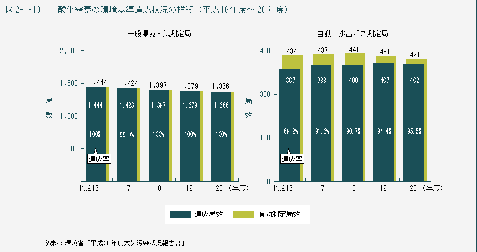 図2-1-10　二酸化窒素の環境基準達成状況の推移（平成16年度～20年度）