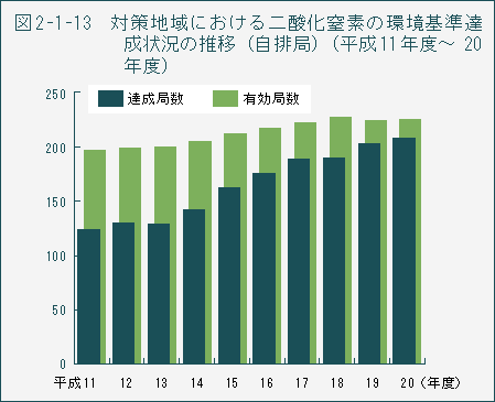 図2-1-13　対策地域における二酸化窒素の環境基準達成状況の推移（自排局）（平成11年度～20年度）