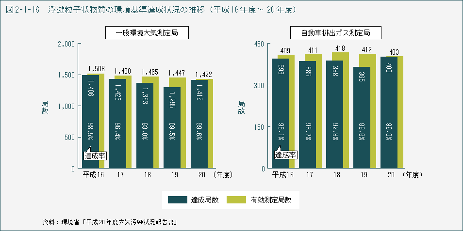 図2-1-16　浮遊粒子状物質の環境基準達成状況の推移（平成16年度～20年度）