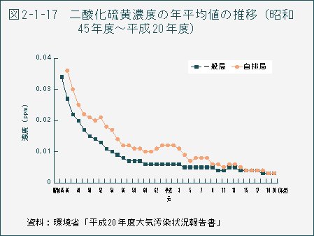 図2-1-17　二酸化硫黄濃度の年平均値の推移（昭和45年度〜平成20年度）