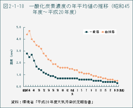 図2-1-18　一酸化炭素濃度の年平均値の推移（昭和45年度～平成20年度）