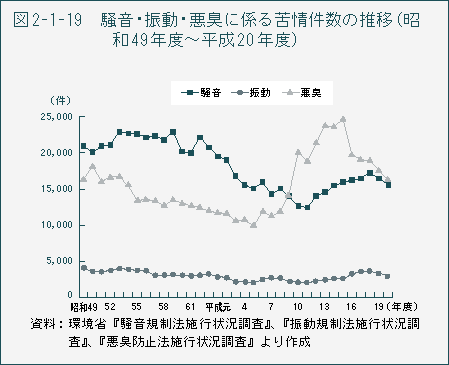 図2-1-19　騒音・振動・悪臭に係る苦情件数の推移（昭和49年度～平成20年度）