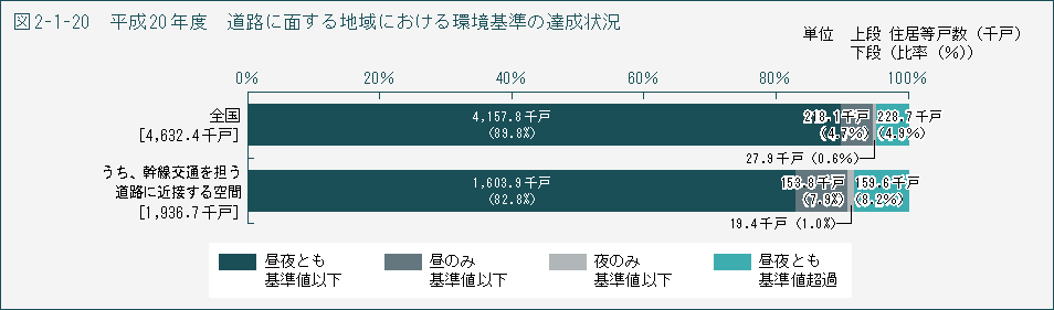 図2-1-20　平成20年度　道路に面する地域における環境基準の達成状況