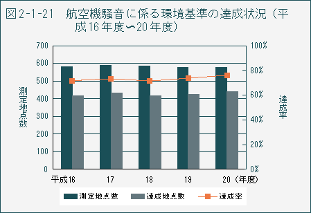 図2-1-21　航空機騒音に係る環境基準の達成状況（平成16年度～20年度）