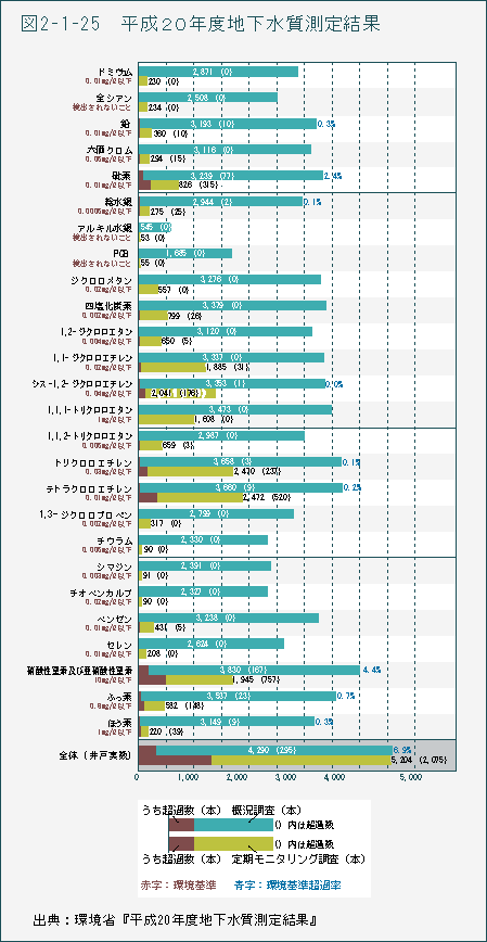 図2-1-25　平成20年度地下水質測定結果