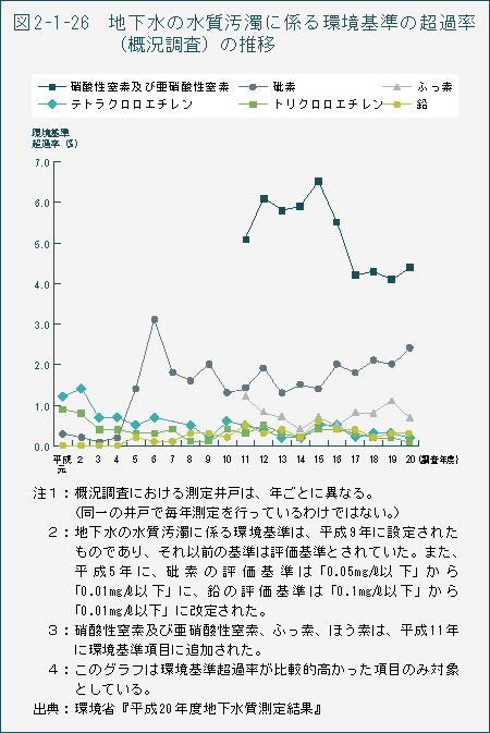 図2-1-26　地下水の水質汚濁に係る環境基準の超過率（概況調査）の推移