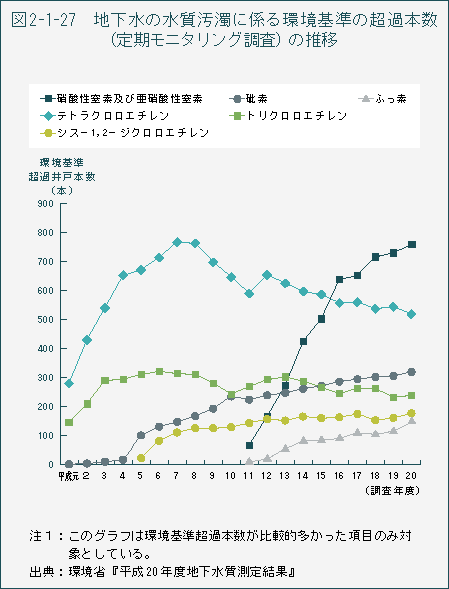 図2-1-27　地下水の水質汚濁に係る環境基準の超過本数（定期モニタリング調査）の推移